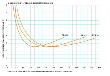 Grafico compressione EPS